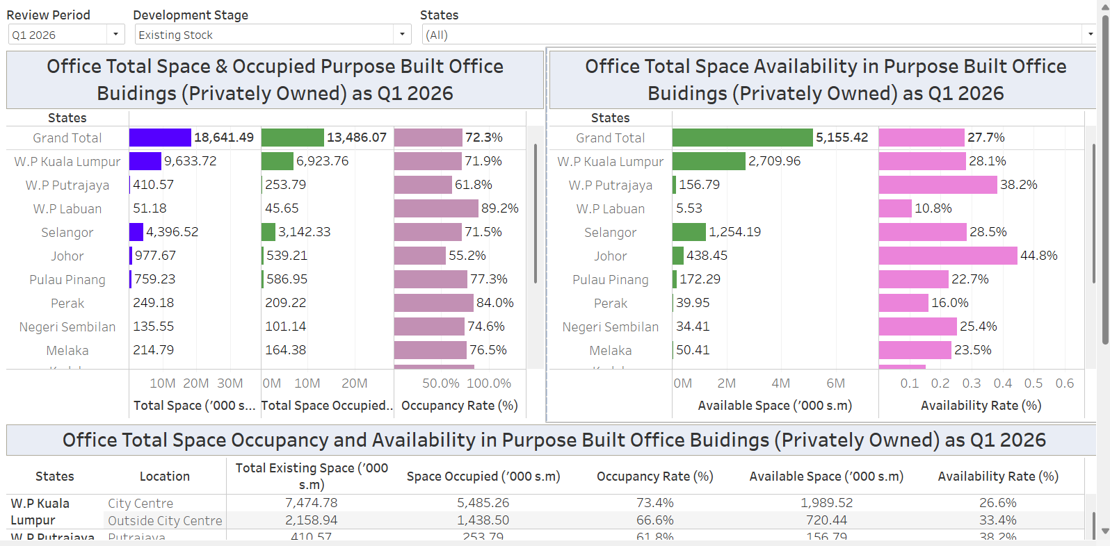 B1. Ofiice Space Occupancy and Availability in Purpose-Built Office Buidlings (Privately-Owned) in Malaysia
